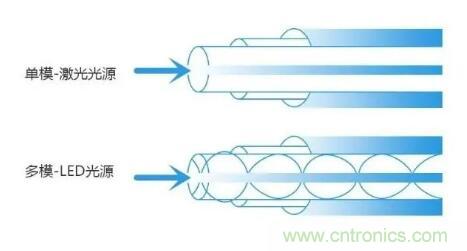 單模光纖和多模光纖的區(qū)別，困擾多年終于搞清楚了！