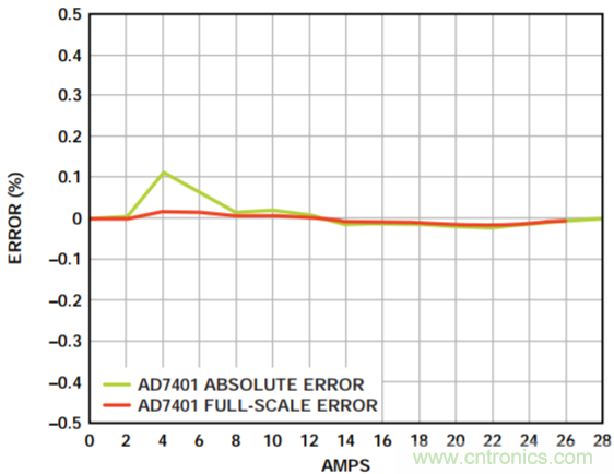 集成隔離式電源、用于太陽能光伏轉換器的完全隔離式電流檢測電路