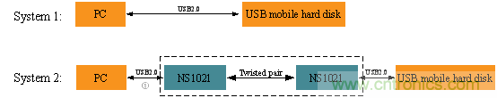 瑞發科NS1021解決方案突破USB 2.0限制，讓連接更高效