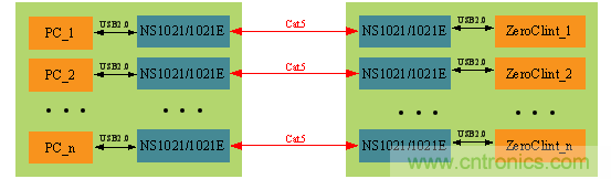 瑞發科NS1021解決方案突破USB 2.0限制，讓連接更高效