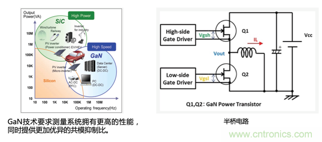 寬禁帶半導體器件GaN、SiC設計優(yōu)化驗證