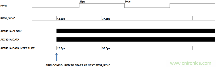 ADSP-CM403 Sinc&mdash;太陽能應用中的隔離測量