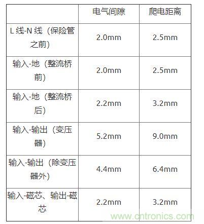 如何確定電路板Layout爬電距離、電氣間隙？