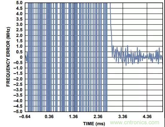 如何手動選擇頻段以縮短PLL鎖定時間？