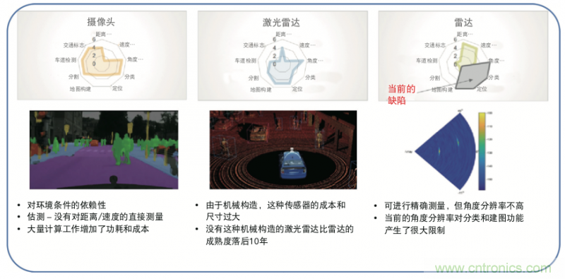 高分辨率雷達如何匹配合適的雷達MCU？