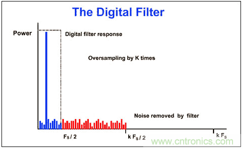 &Sigma;-&Delta;模數(shù)轉換器(ADC)大揭秘
