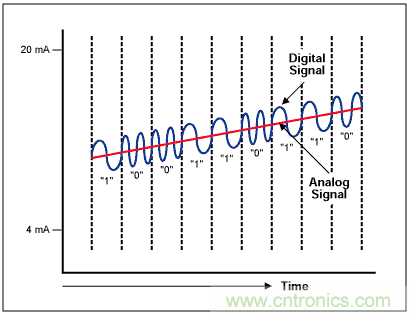 &Sigma;-&Delta;模數(shù)轉換器(ADC)大揭秘