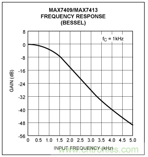 開關電容濾波器在ADC中有哪些優勢？