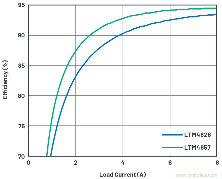 20VIN、8A高效率微型封裝降壓型&micro;Module器件