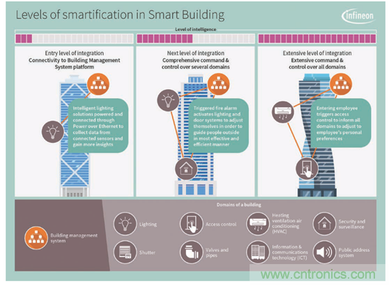 英飛凌傳感器讓樓宇更智慧、更環保、更節能
