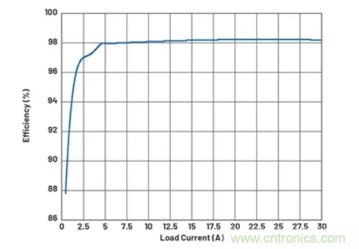 升壓轉換器的功率翻倍提高，這是怎么做到的？