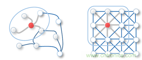 機器學習實戰：GNN（圖神經網絡）加速器的FPGA解決方案