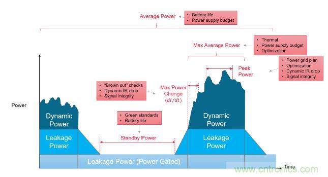 如何發(fā)現(xiàn)電源故障？知道你設計在執(zhí)行功能時消耗的功率就能解決
