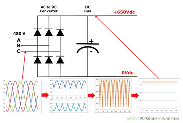 變頻器的整流單元是怎樣工作的？