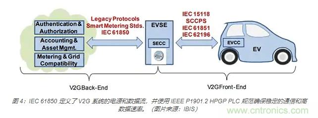 利用雙向電源轉換器和 PFC 來提高 HEV、BEV 和電網的能效