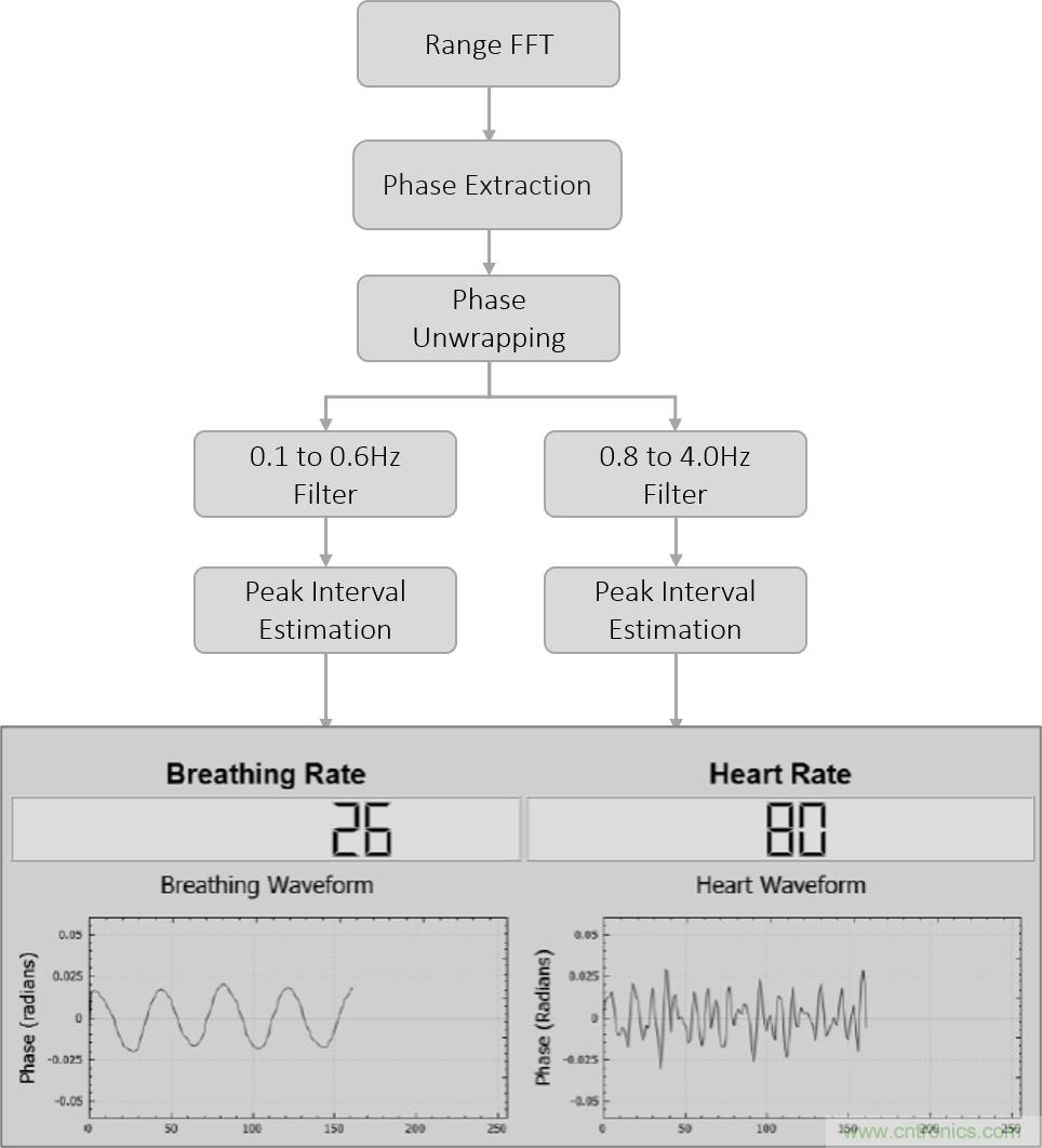 毫米波雷達(dá)是如何監(jiān)測生命體征信號的？