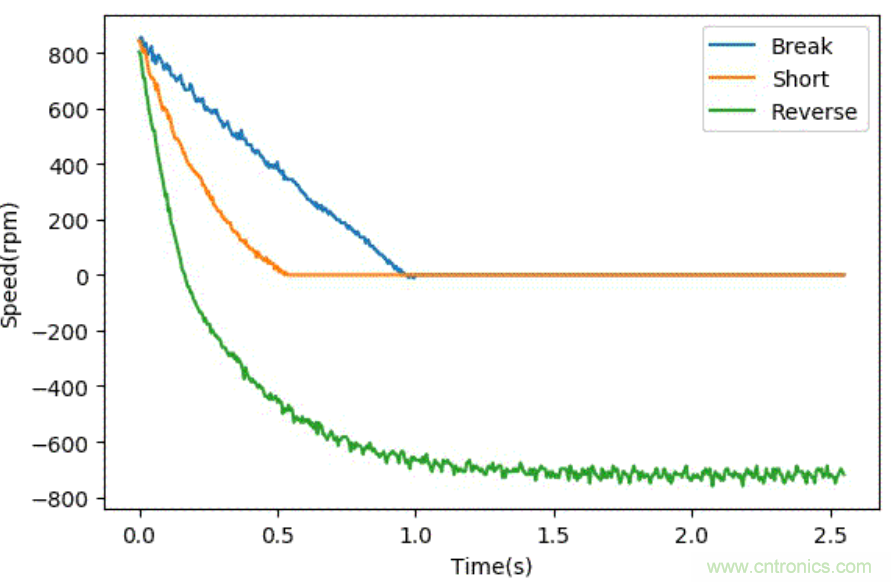 智能車模電機驅(qū)動是否需要加制動電阻？