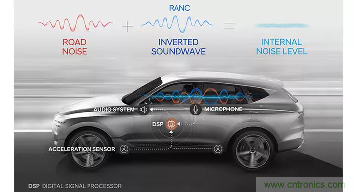 從產品方案中如何處理汽車駕駛艙中&ldquo;欲拒還迎&rdquo;的噪聲？