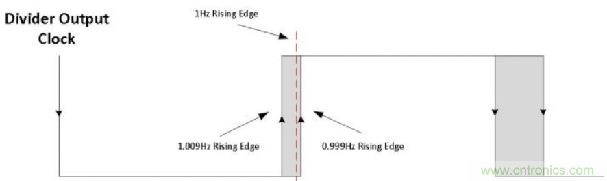 如何對實時時鐘進行低功耗，高效率的精準補償