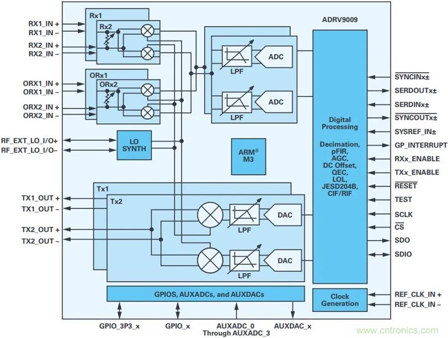 當收發器遇上外部本振，更強的射頻性能get&radic;