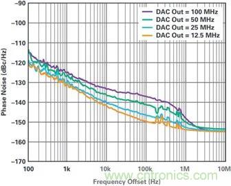 當收發器遇上外部本振，更強的射頻性能get&radic;