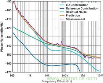 當收發器遇上外部本振，更強的射頻性能get&radic;