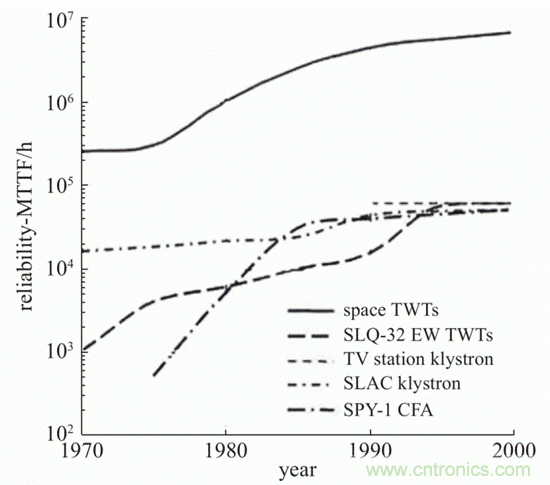 微波功率放大器發展概述