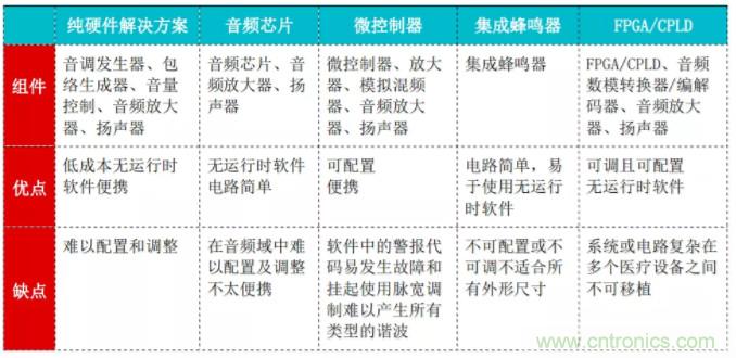 揭開醫用警報的神秘面紗 &mdash; 第2部分