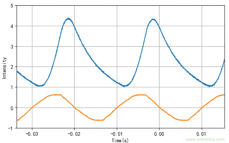 電燈泡內通有交流電，為什么看不到燈泡在閃爍？