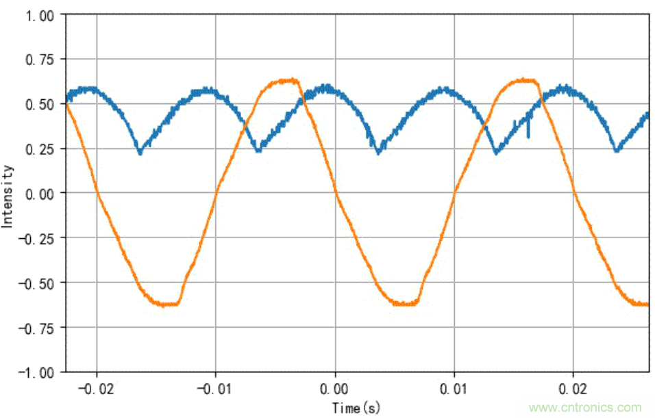 電燈泡內通有交流電，為什么看不到燈泡在閃爍？