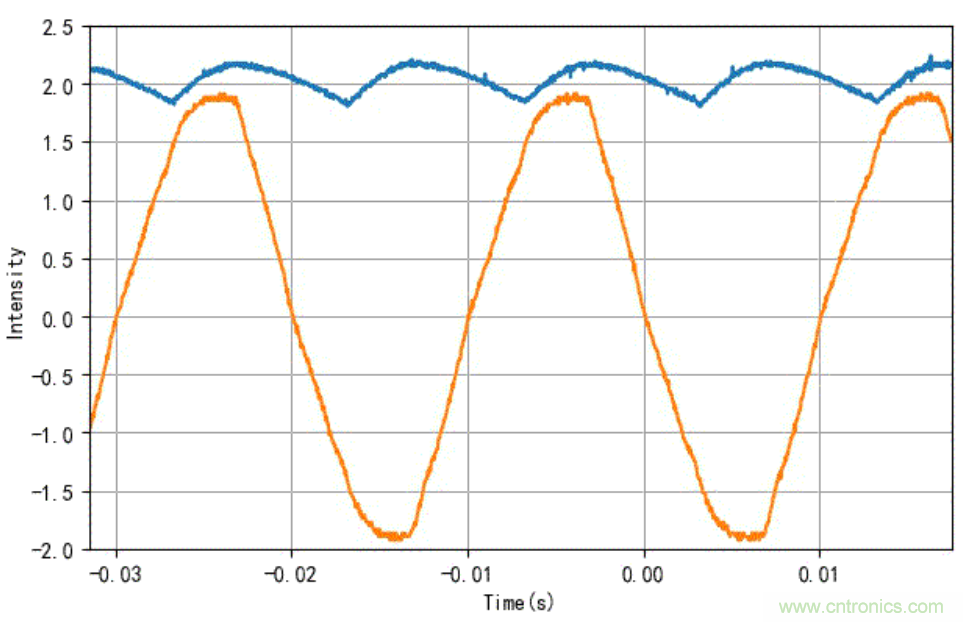 電燈泡內通有交流電，為什么看不到燈泡在閃爍？