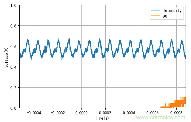 電燈泡內通有交流電，為什么看不到燈泡在閃爍？