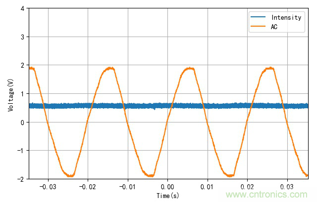 電燈泡內通有交流電，為什么看不到燈泡在閃爍？