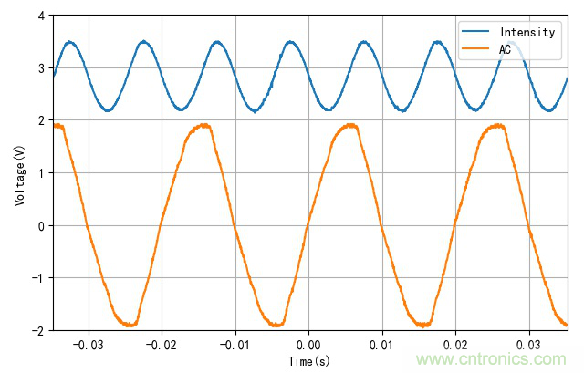 電燈泡內通有交流電，為什么看不到燈泡在閃爍？