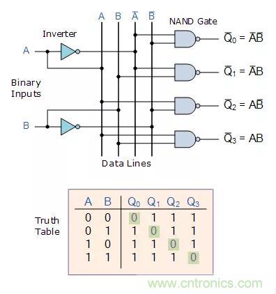 什么是二進制解碼器？
