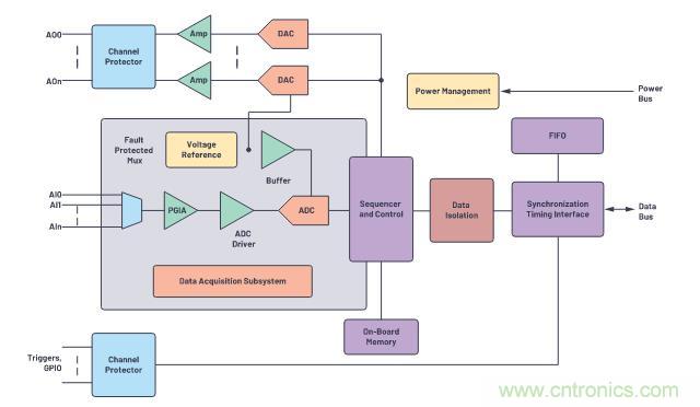 如何設計精密數據采集子系統方案來降低硬件開發的壓力？