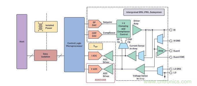 如何設計精密數據采集子系統方案來降低硬件開發的壓力？