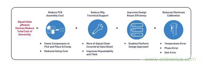如何設計精密數據采集子系統方案來降低硬件開發的壓力？