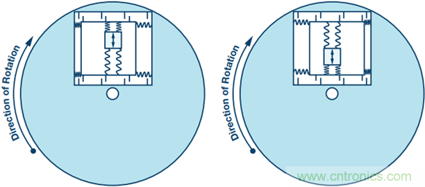 175&deg;C下的MEMS陀螺儀究竟有多精準呢？