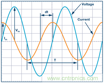 什么是相位，我們為何要關心相位？