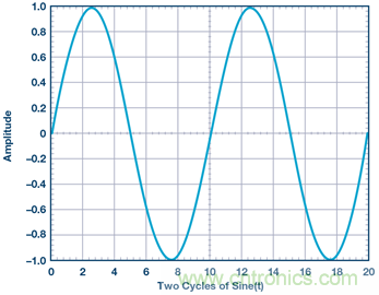 什么是相位，我們為何要關心相位？