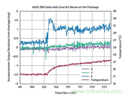 化&ldquo;壓力&rdquo;為&ldquo;動力&rdquo;，這款加速度計在嚴苛環境下依舊出色！