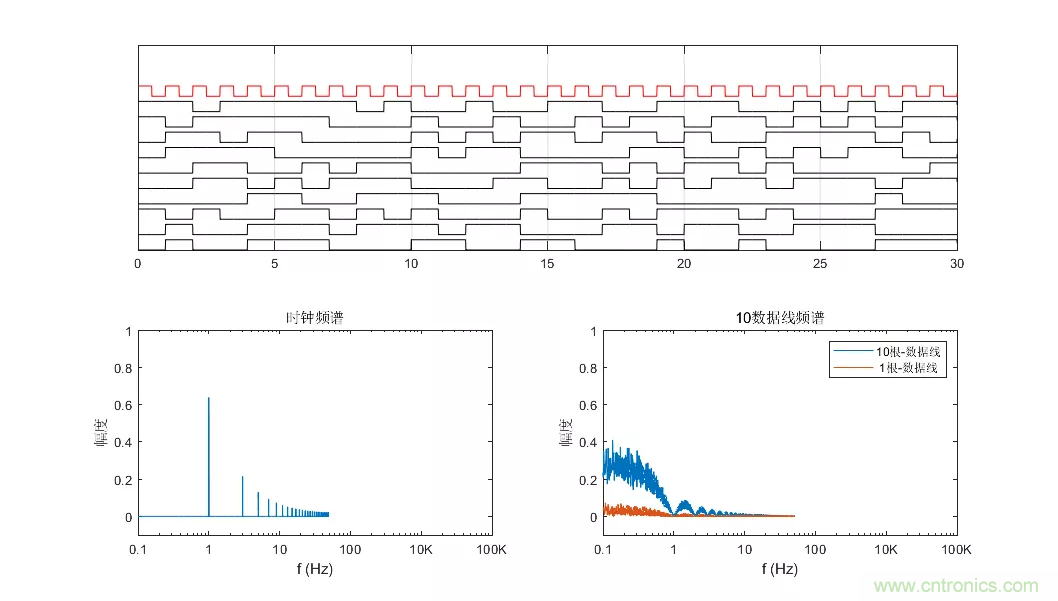 為何時鐘信號比數據信號更容易引起輻射超標？