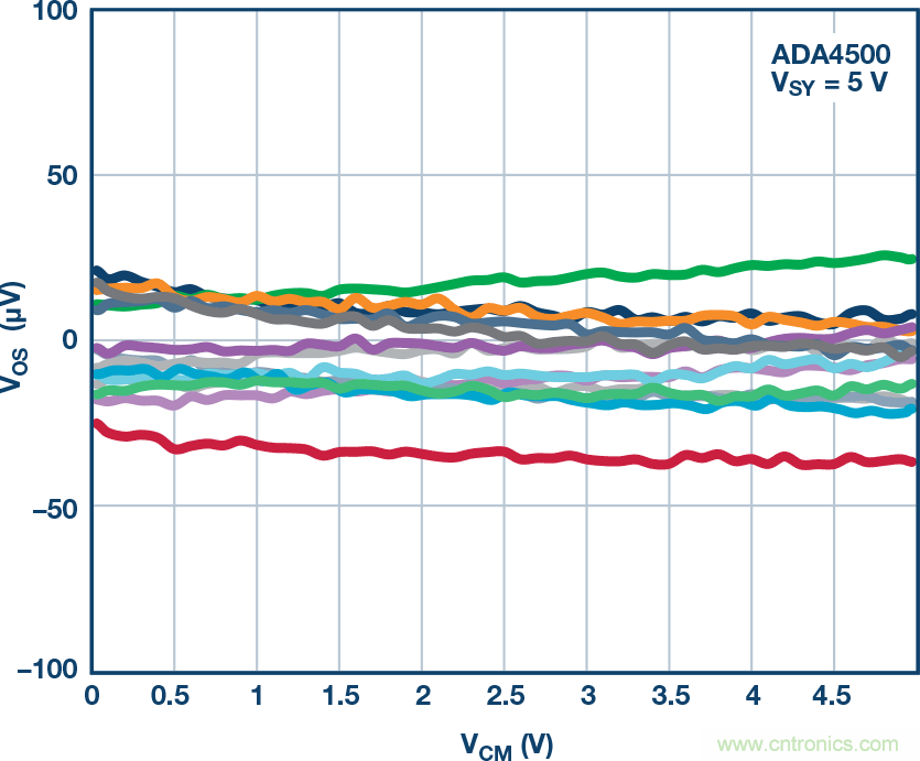 給精密傳感器模擬前端設(shè)計(jì)信號(hào)調(diào)理模塊，需要跨軌傳輸？