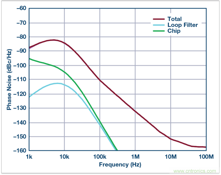 從電路的構建模塊到器件選擇，PLL的基本原理你參透了嗎？