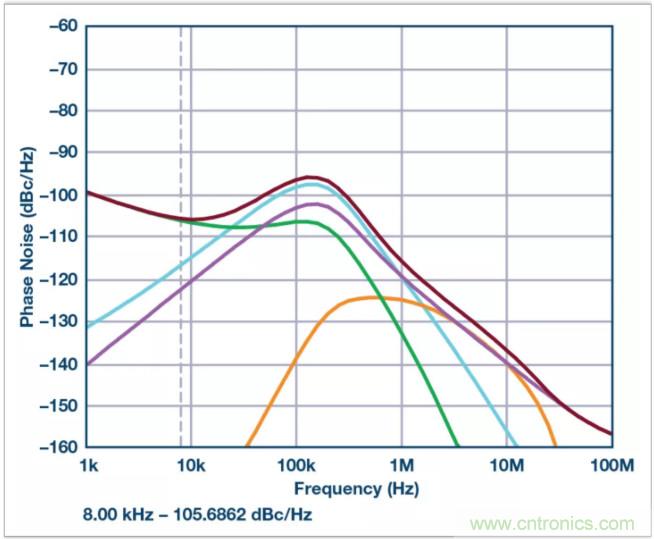 從電路的構建模塊到器件選擇，PLL的基本原理你參透了嗎？
