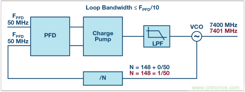 從電路的構建模塊到器件選擇，PLL的基本原理你參透了嗎？