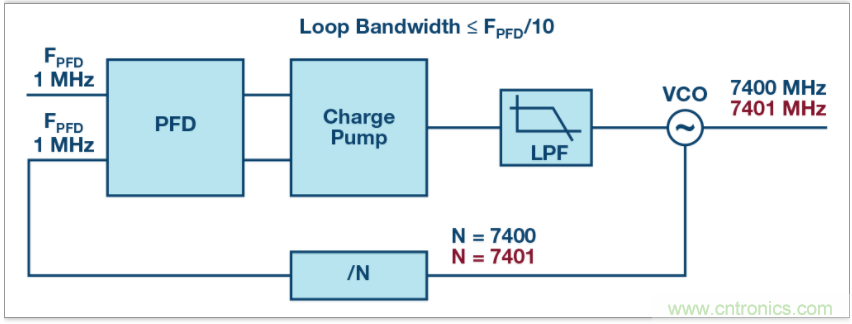 從電路的構建模塊到器件選擇，PLL的基本原理你參透了嗎？