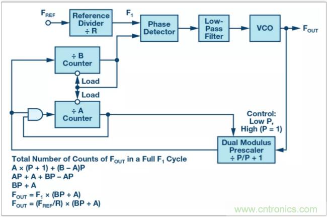 從電路的構建模塊到器件選擇，PLL的基本原理你參透了嗎？