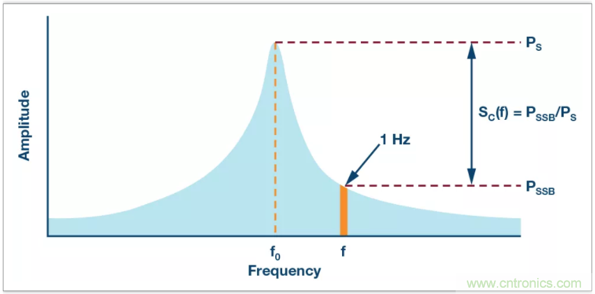 從電路的構建模塊到器件選擇，PLL的基本原理你參透了嗎？